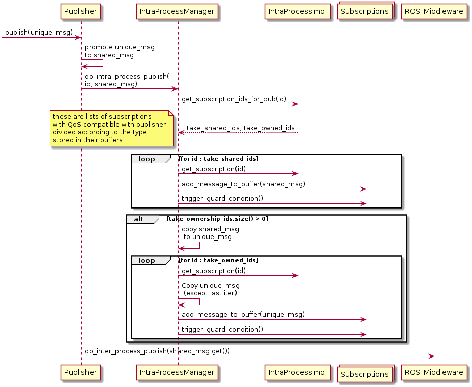 Sequence UML diagram