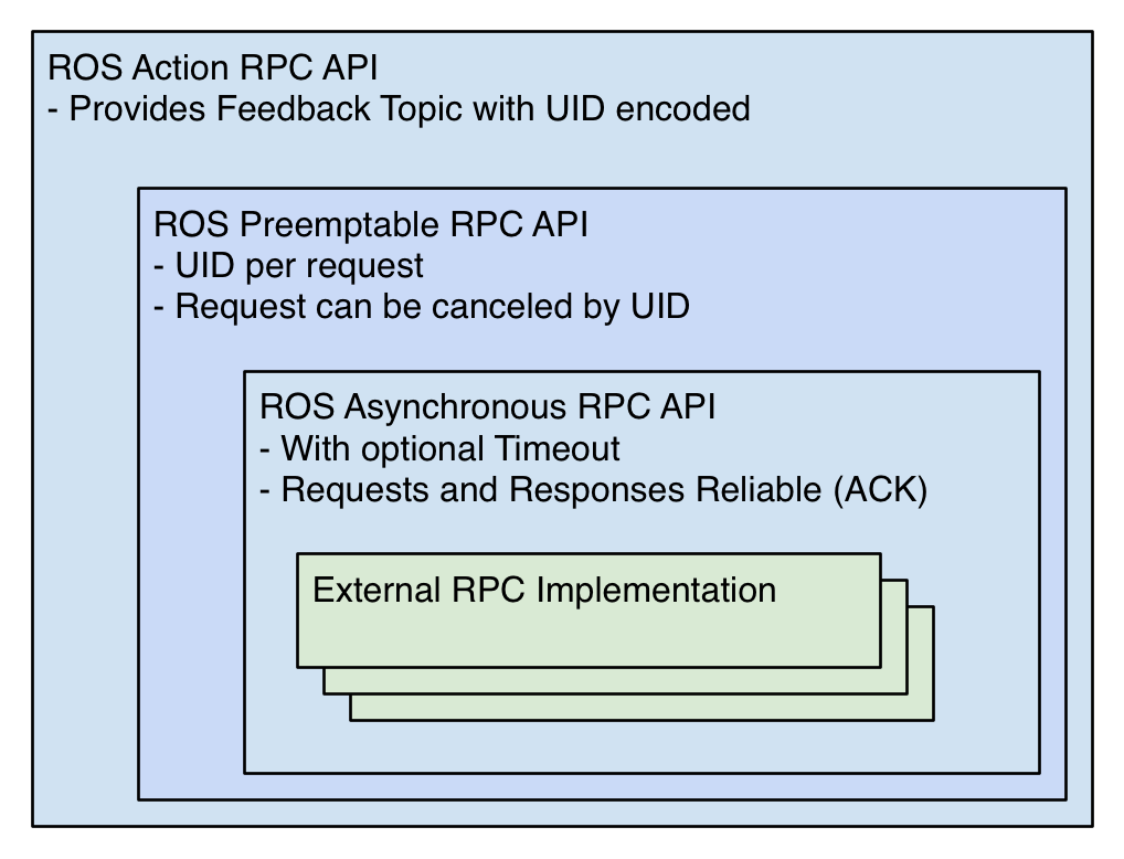 ROS RPC Higherarchy