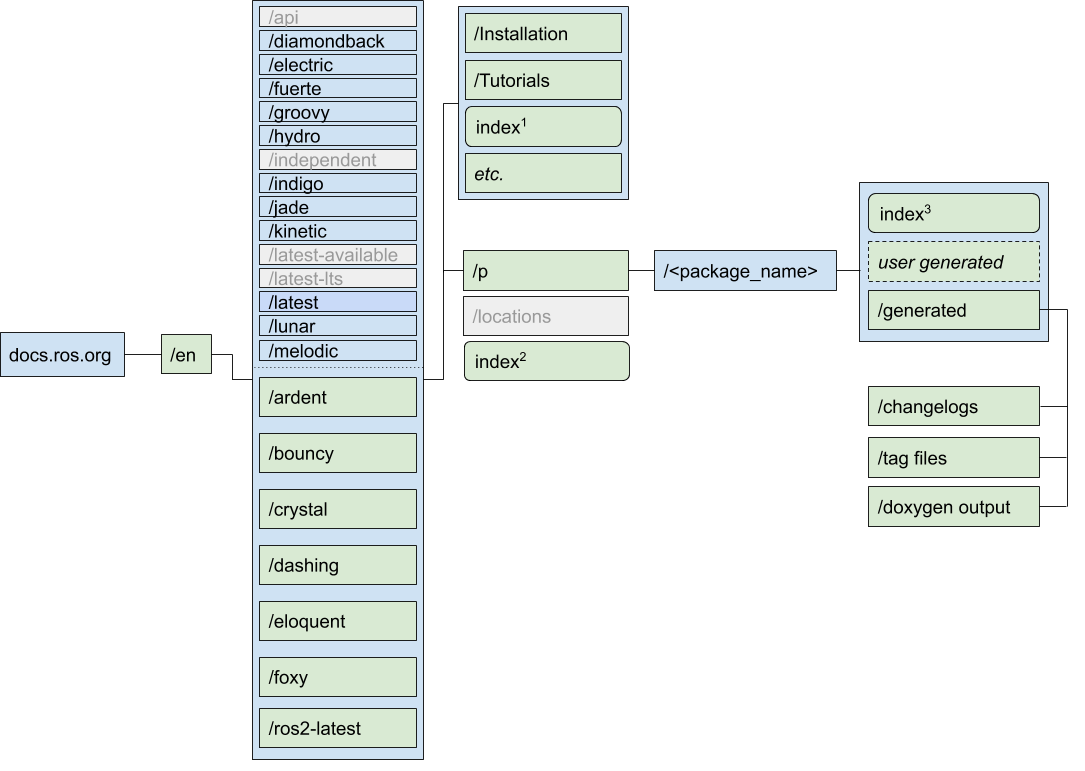 The URL structure of the new documentation system