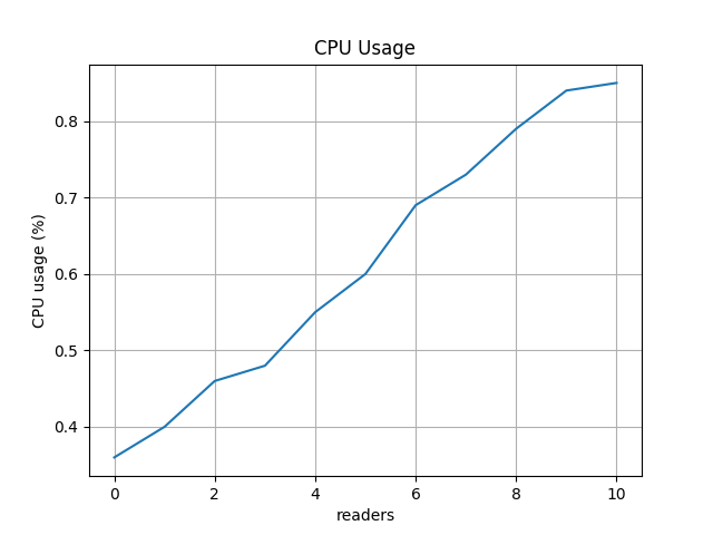 improvement_cpu