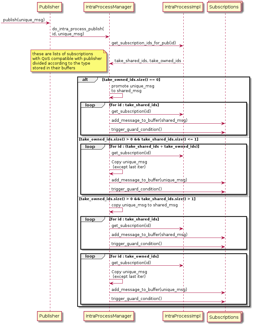 Sequence UML diagram
