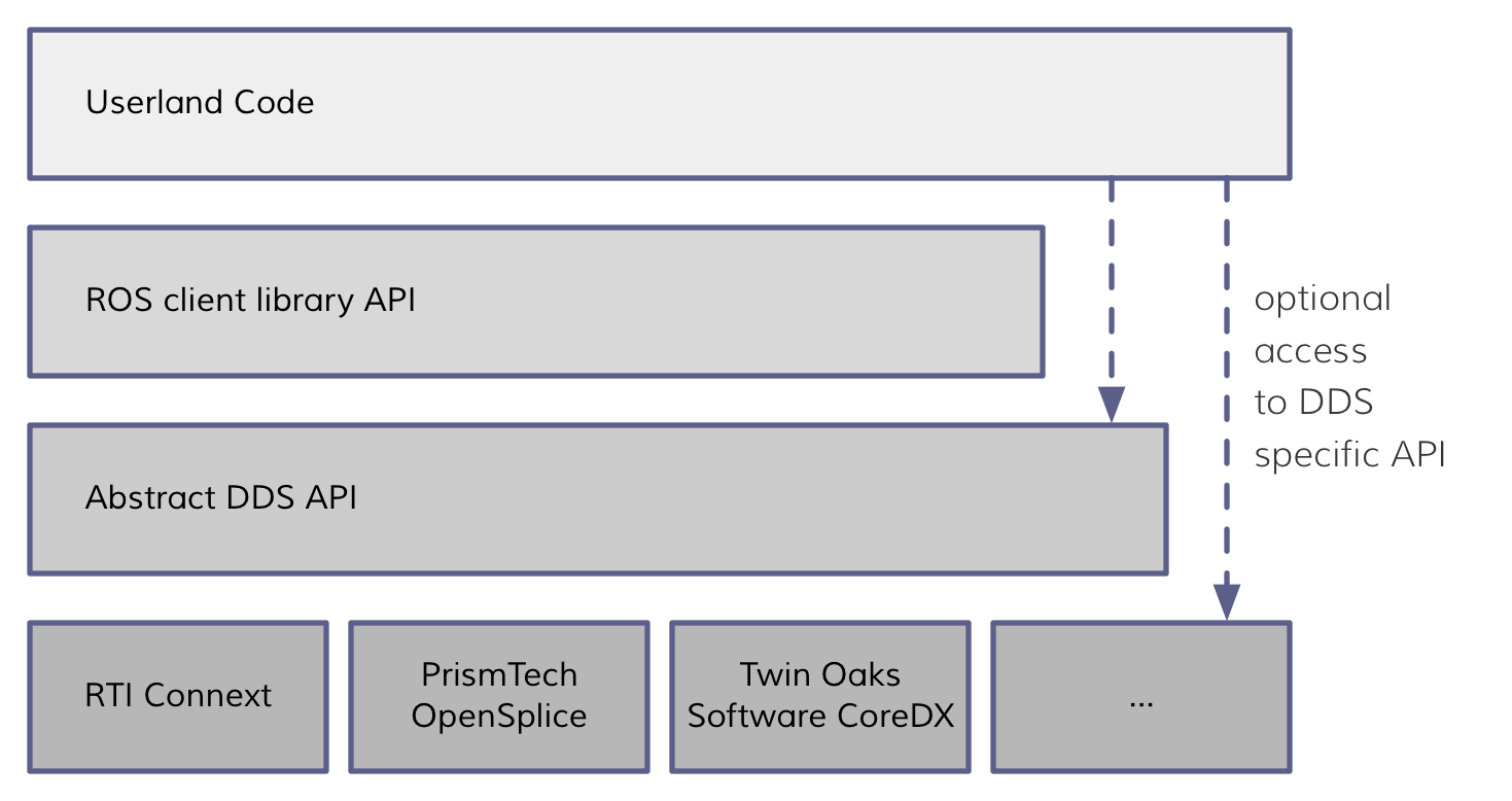 ROS architecture