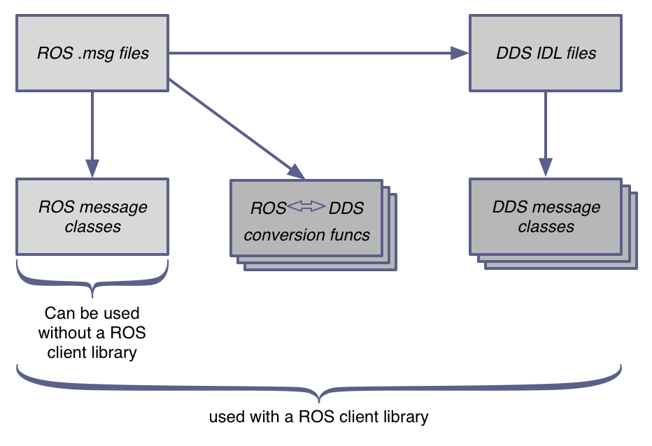 Message Generation Diagram